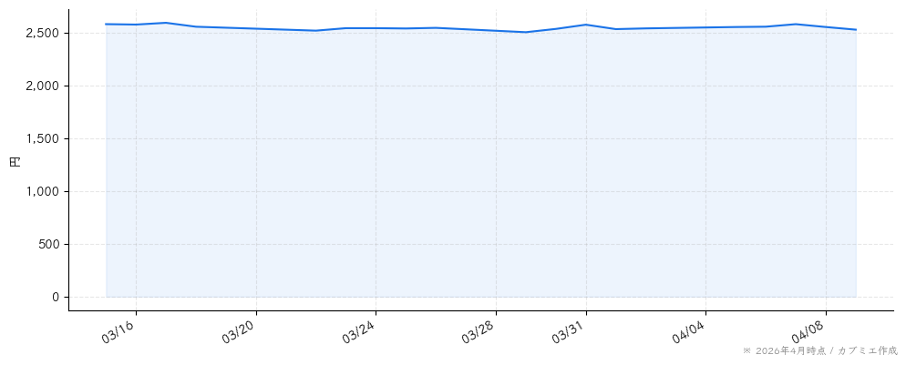 ＭＩＸＩの株価チャート（1ヶ月）
