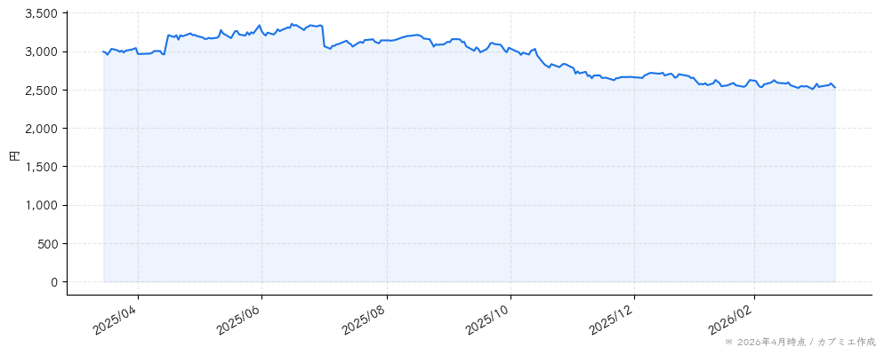 ＭＩＸＩの株価チャート（1年）