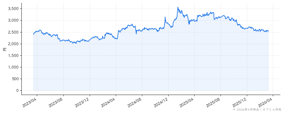 ＭＩＸＩの株価チャート（3年）