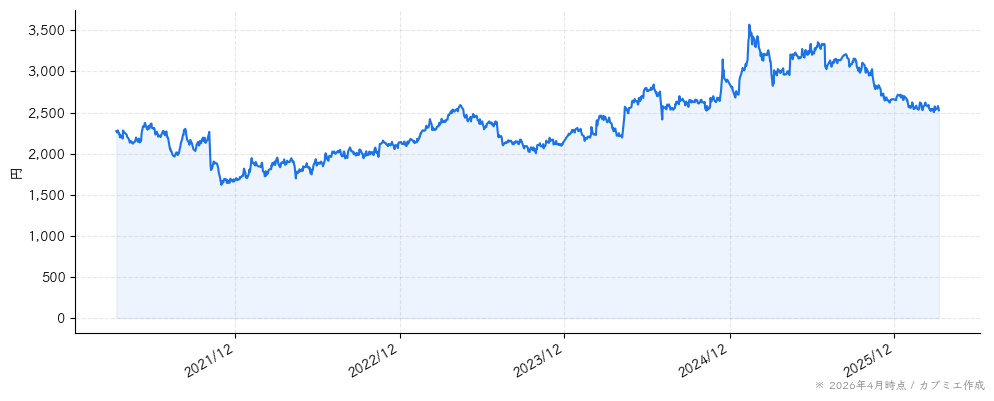 ＭＩＸＩの株価チャート（5年）