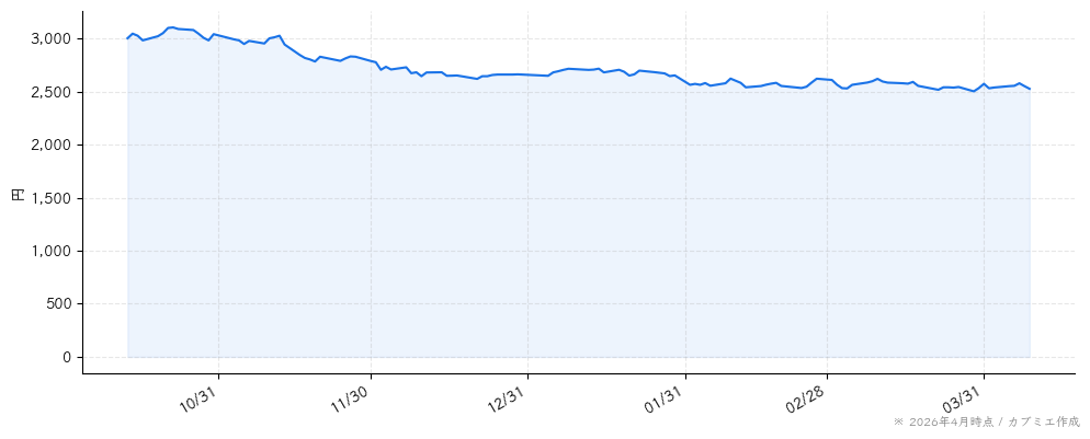 ＭＩＸＩの株価チャート（6ヶ月）