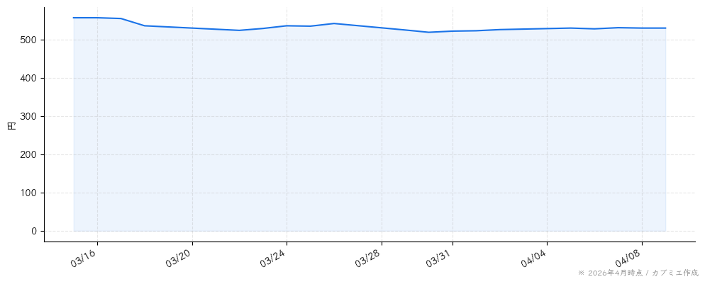 クルーズの株価チャート（1ヶ月）