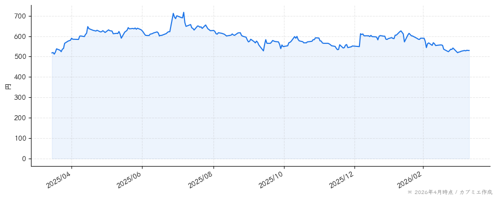 クルーズの株価チャート（1年）