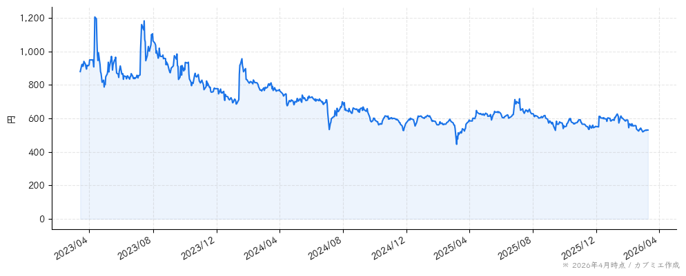 クルーズの株価チャート（3年）