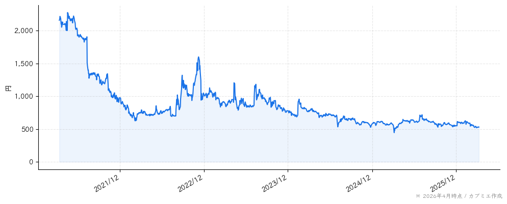 クルーズの株価チャート（5年）