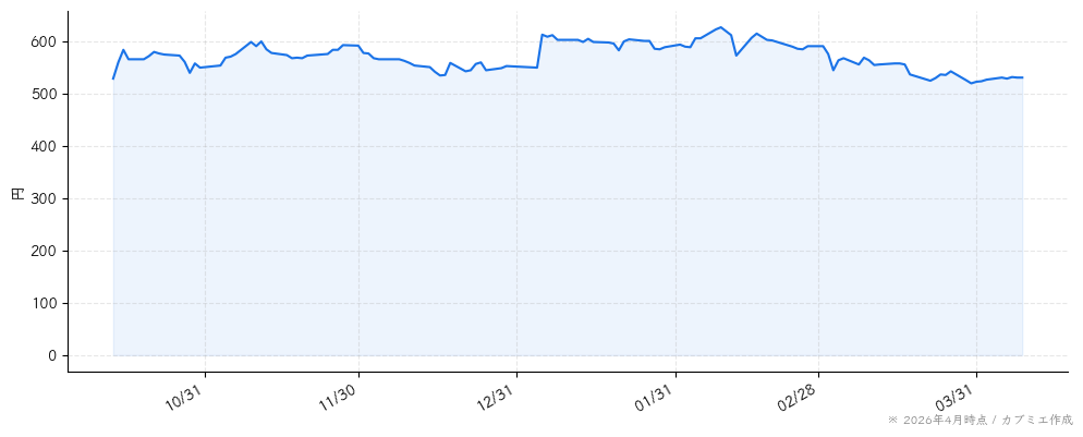 クルーズの株価チャート（6ヶ月）
