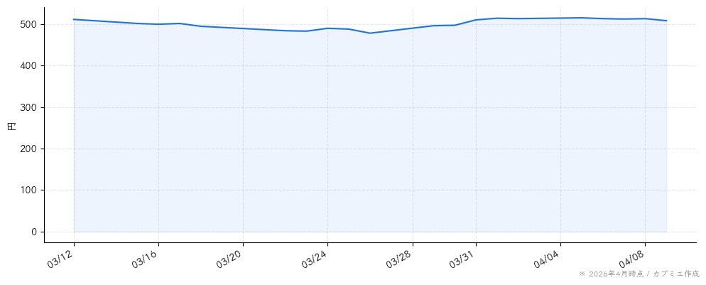 中広の株価チャート（1ヶ月）
