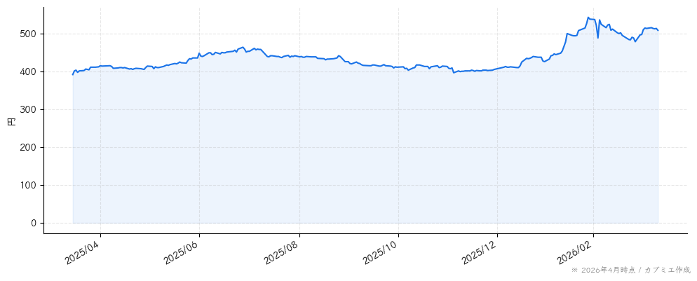 中広の株価チャート（1年）