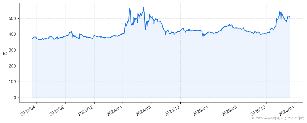 中広の株価チャート（3年）