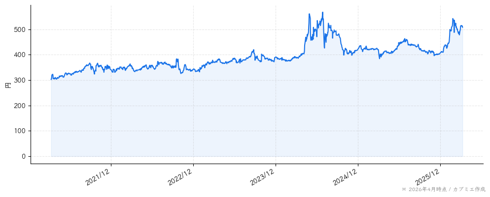 中広の株価チャート（5年）