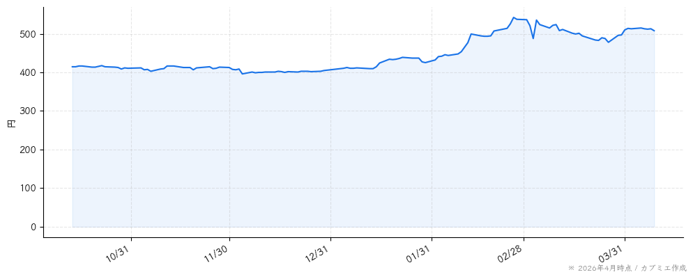 中広の株価チャート（6ヶ月）