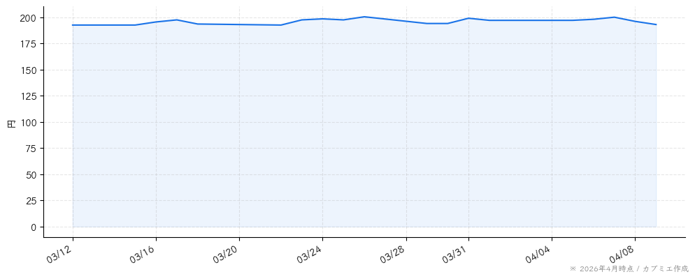 ＵＴグループの株価チャート（1ヶ月）
