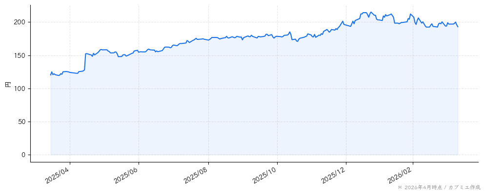 ＵＴグループの株価チャート（1年）