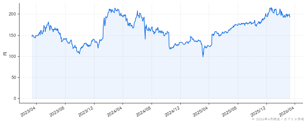 ＵＴグループの株価チャート（3年）