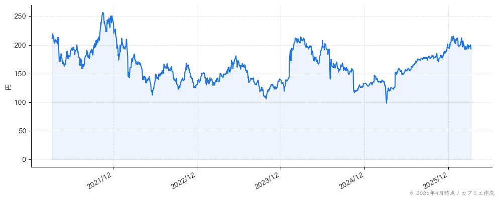 ＵＴグループの株価チャート（5年）