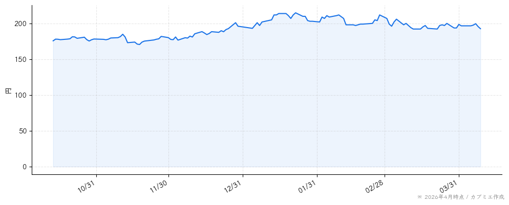 ＵＴグループの株価チャート（6ヶ月）