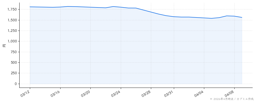 アイティメディアの株価チャート（1ヶ月）