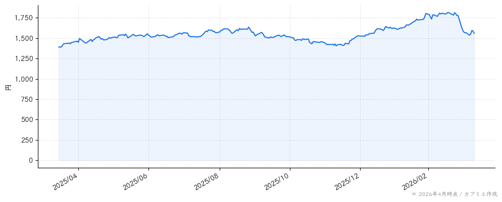 アイティメディアの株価チャート（1年）