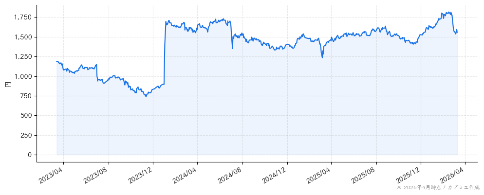 アイティメディアの株価チャート（3年）