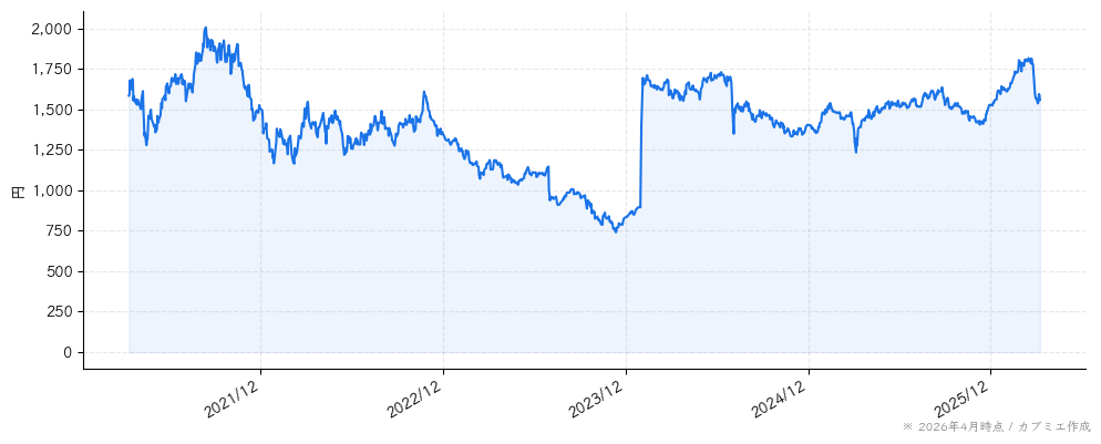 アイティメディアの株価チャート（5年）