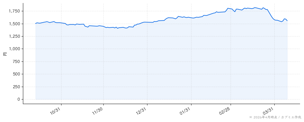 アイティメディアの株価チャート（6ヶ月）