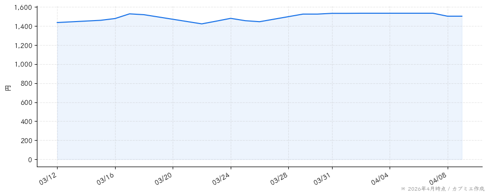 幼児活動研究会の株価チャート（1ヶ月）