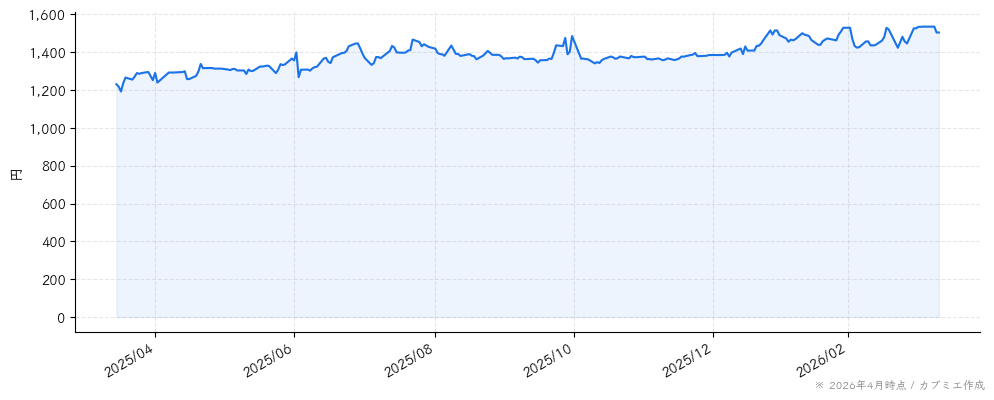 幼児活動研究会の株価チャート（1年）