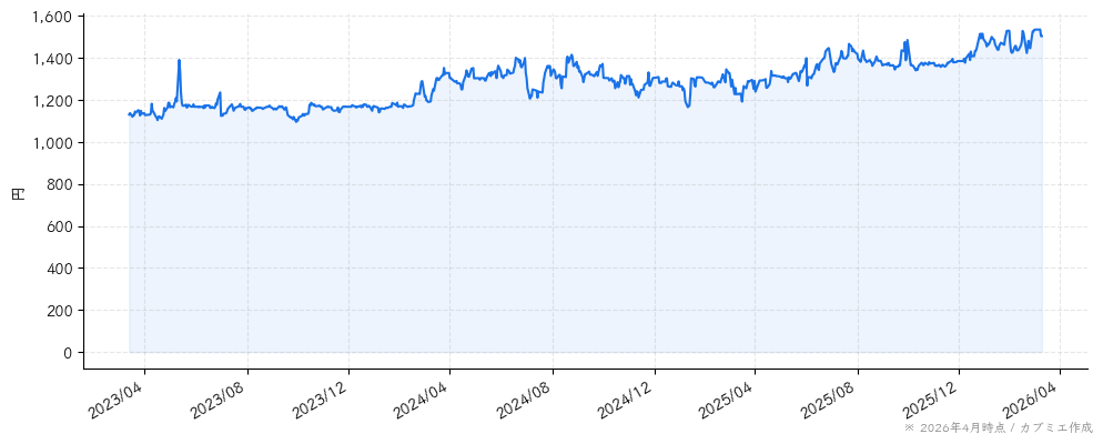 幼児活動研究会の株価チャート（3年）