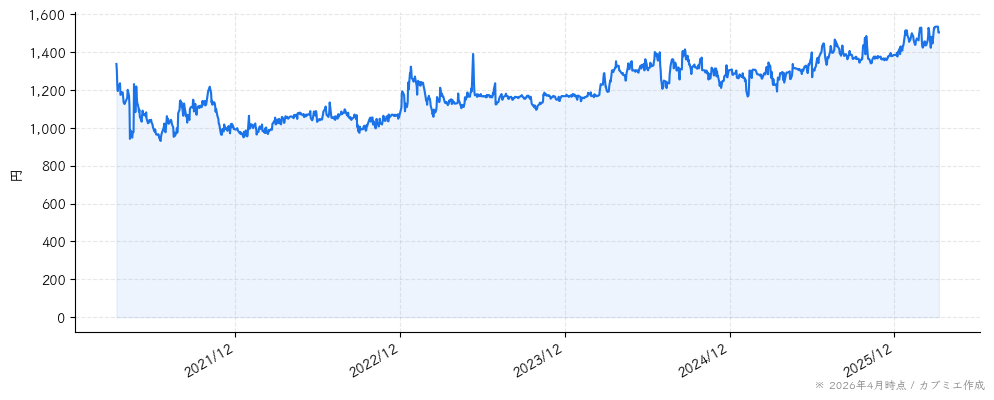 幼児活動研究会の株価チャート（5年）