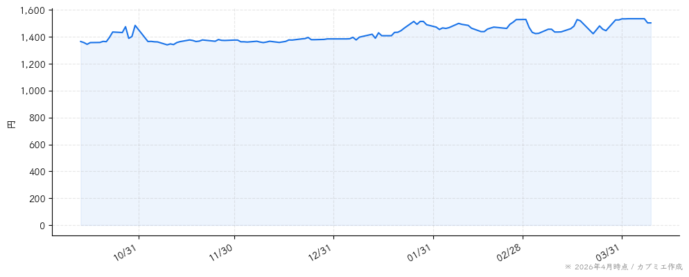 幼児活動研究会の株価チャート（6ヶ月）