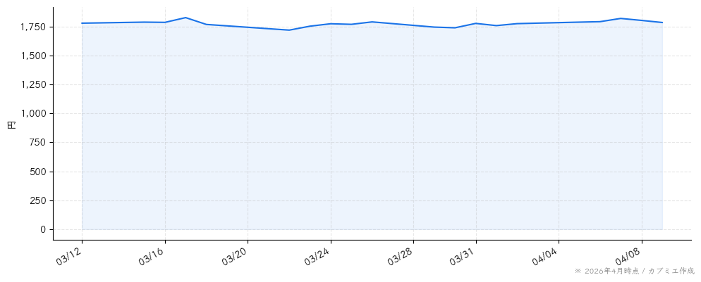 Ｅ・Ｊホールディングスの株価チャート（1ヶ月）