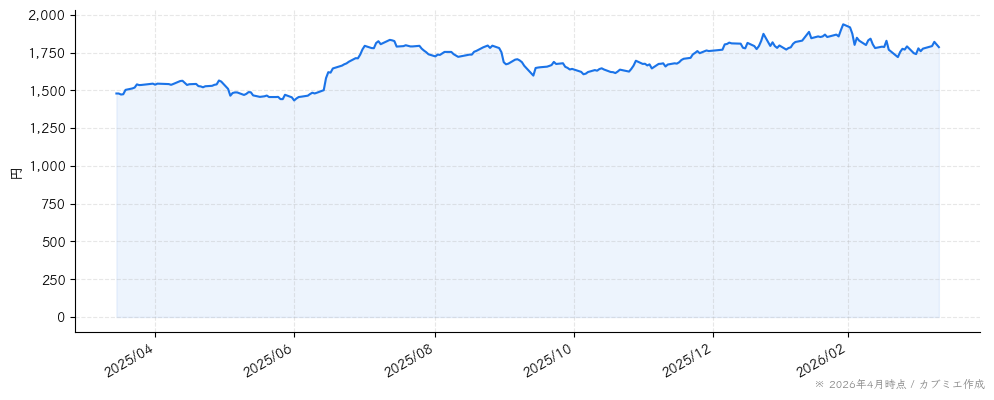 Ｅ・Ｊホールディングスの株価チャート（1年）