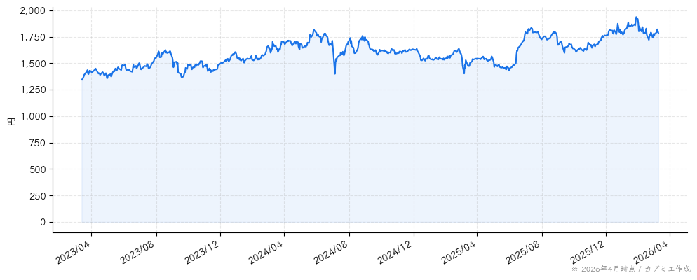 Ｅ・Ｊホールディングスの株価チャート（3年）