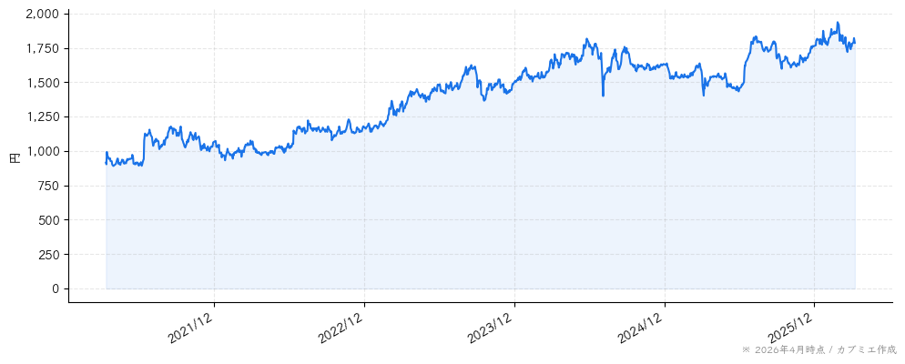 Ｅ・Ｊホールディングスの株価チャート（5年）