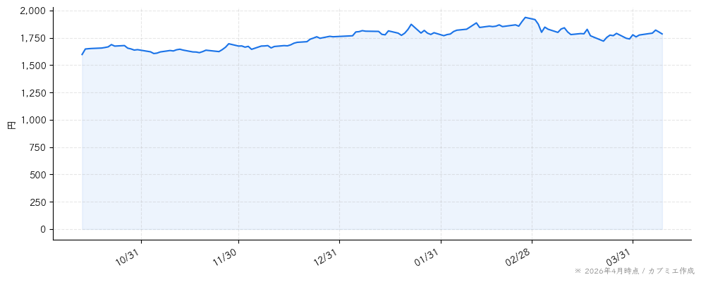 Ｅ・Ｊホールディングスの株価チャート（6ヶ月）