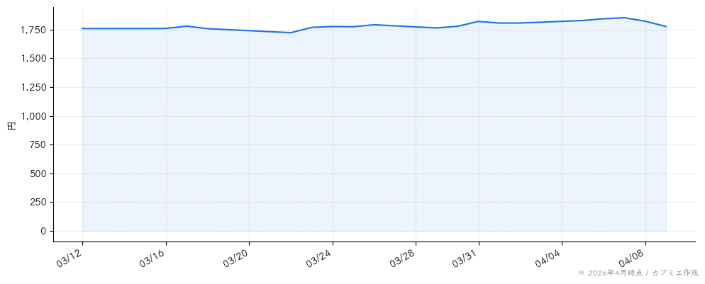 オープンアップグループの株価チャート（1ヶ月）
