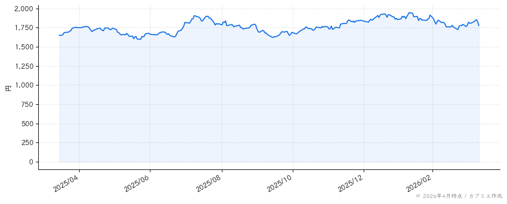 オープンアップグループの株価チャート（1年）