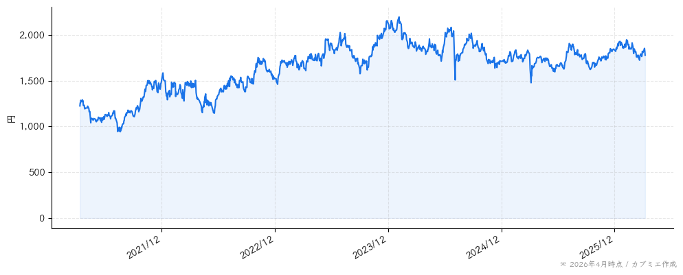 オープンアップグループの株価チャート（5年）