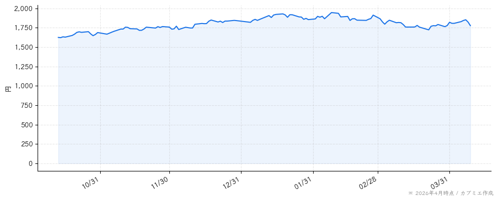 オープンアップグループの株価チャート（6ヶ月）