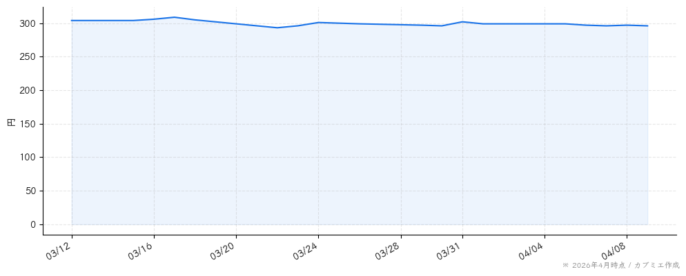セーラー広告の株価チャート（1ヶ月）
