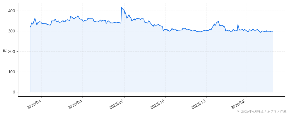 セーラー広告の株価チャート（1年）