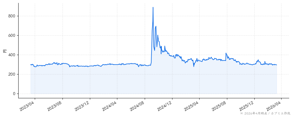 セーラー広告の株価チャート（3年）