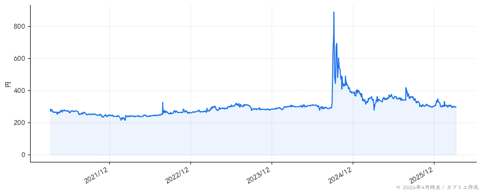 セーラー広告の株価チャート（5年）