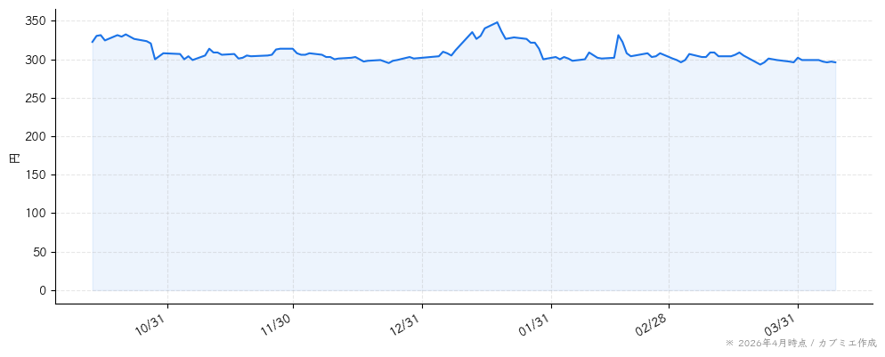 セーラー広告の株価チャート（6ヶ月）