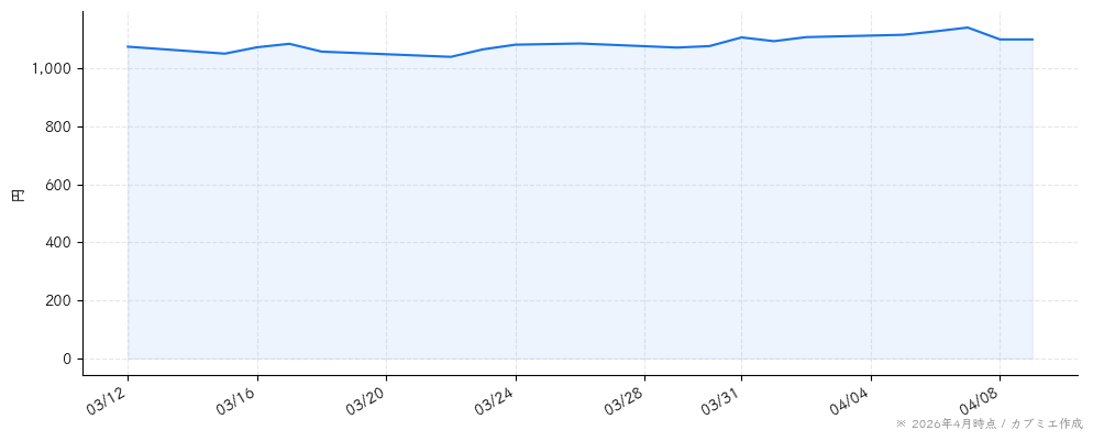 コシダカホールディングスの株価チャート（1ヶ月）