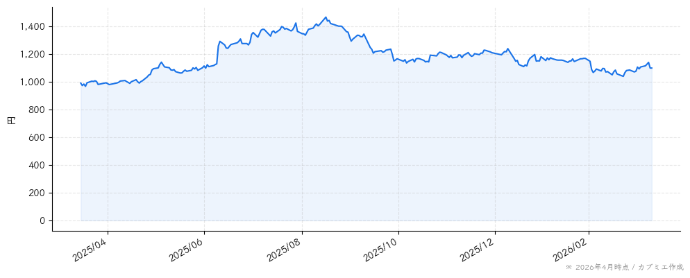 コシダカホールディングスの株価チャート（1年）