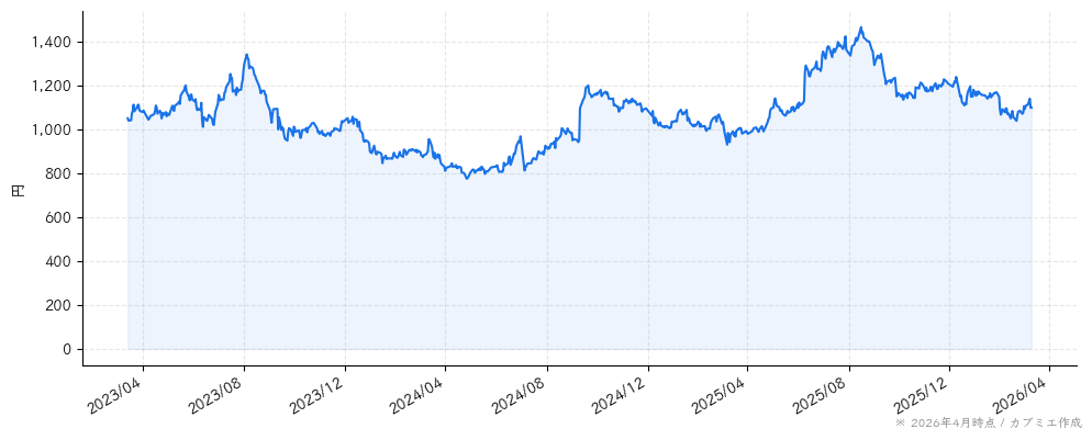 コシダカホールディングスの株価チャート（3年）