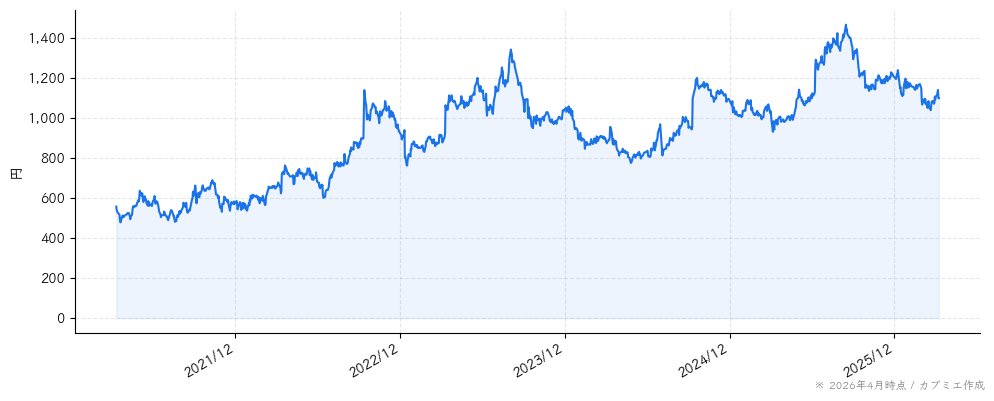 コシダカホールディングスの株価チャート（5年）