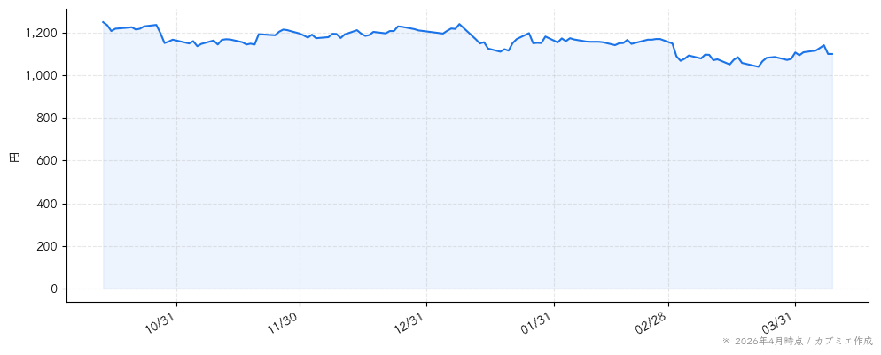 コシダカホールディングスの株価チャート（6ヶ月）