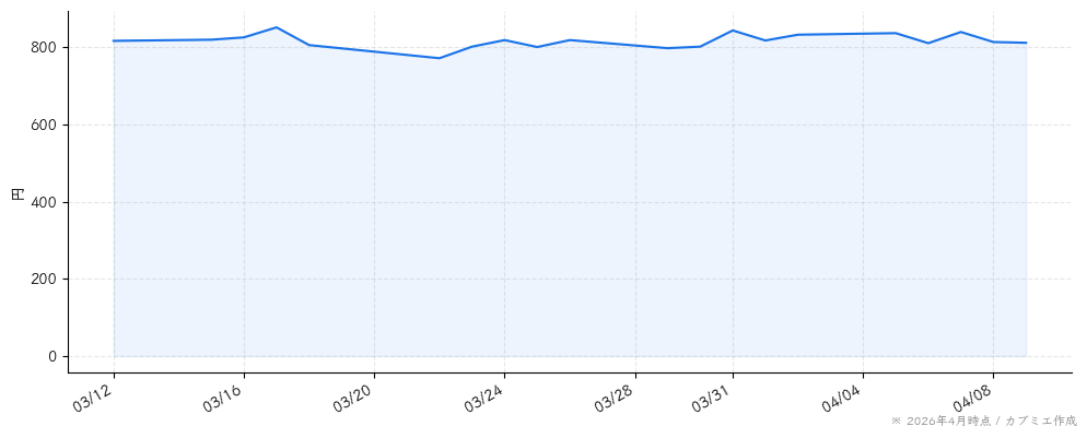 ＦＲＯＮＴＥＯの株価チャート（1ヶ月）